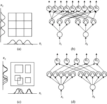 Fig. 1. Fuzzy partitions of two-dimensional input space. (a) Grid-type partitioning. (b) If-then rules based on grid-type partitioning