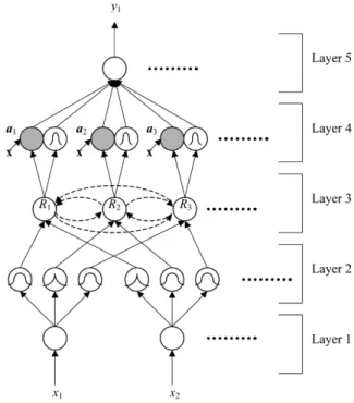 Fig. 2. Structure of the proposed on-line ICA-mixture-model-based FNN.