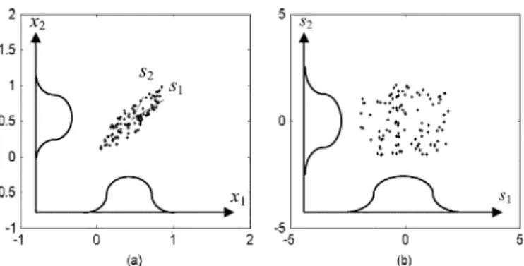 Fig. 3. Input space transformation by the on-line ICA mixture model in the structure learning of the proposed FNN