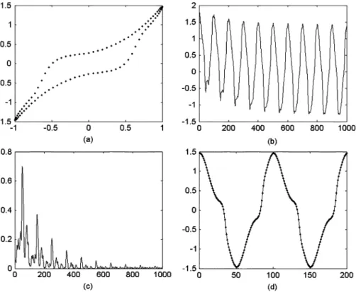 Fig. 5. Input training patterns of the target dynamic system. (b) The training procedure is performed for 1000 time steps