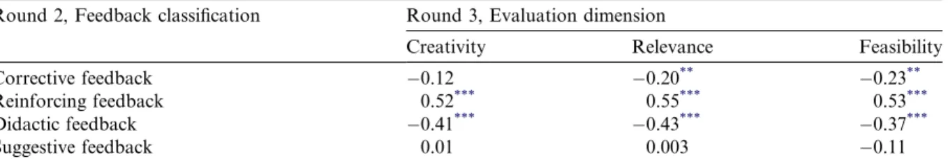 Table 5 shows the relationships between the types of peer feedback in which students received from the second round and their project performance of the third round