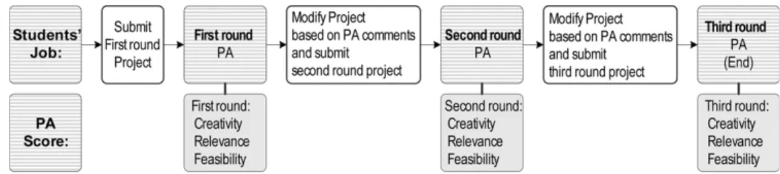 Fig. 1. Three round networked peer assessment model.