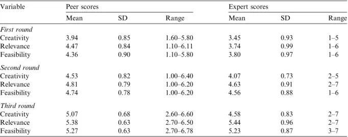 Table 3 displays the correlation coeﬃcient between peer scores and expert scores on every outcome variable, such as the creativity score for each round