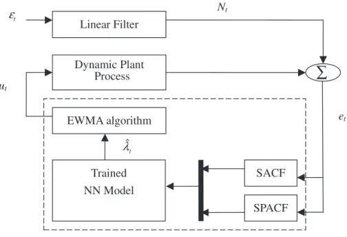 Figure 5. NN-based adaptive EWMA controller.