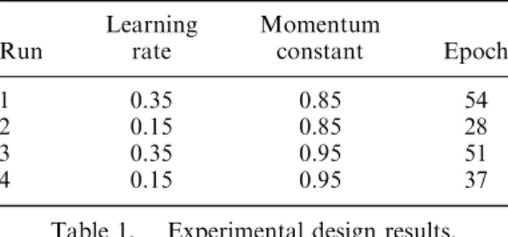 Table 1. Experimental design results.