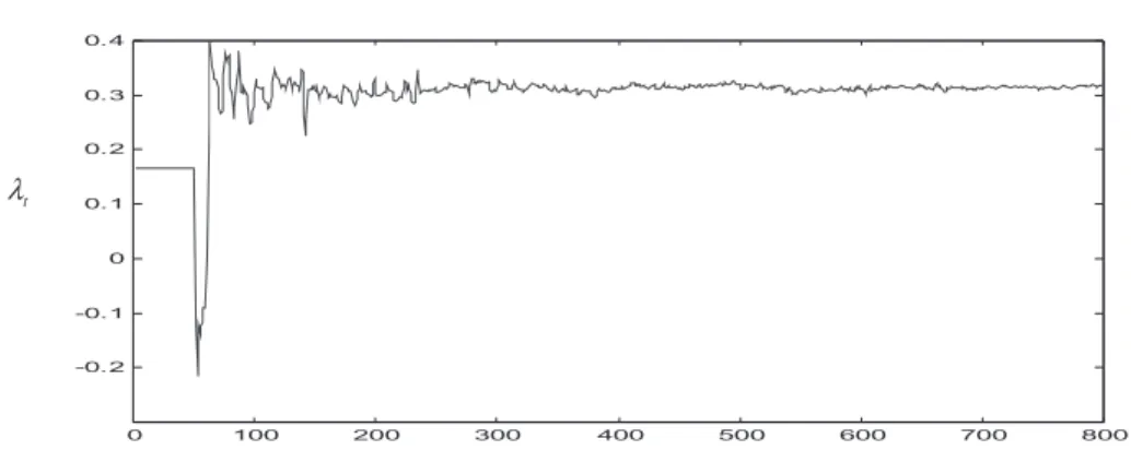 Figure 10. NN-based adaptive EWMA gain under trend disturbance.