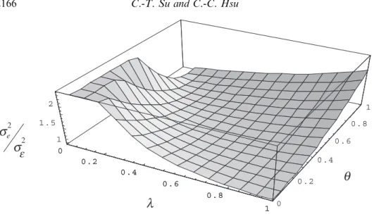 Figure 1 shows the inﬂation factor ð 2 e = &#34; 2 Þ versus  and  given the process gain is