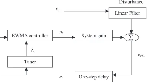 Figure 2. Structure of the adaptive tuning controller.