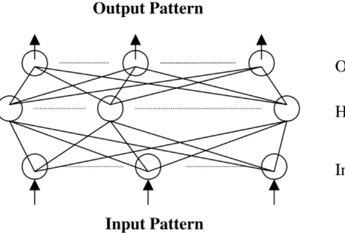 Figure 3. Backpropagation neural network structure.