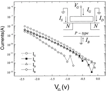Figure 3 shows experimental I on and I off of the source