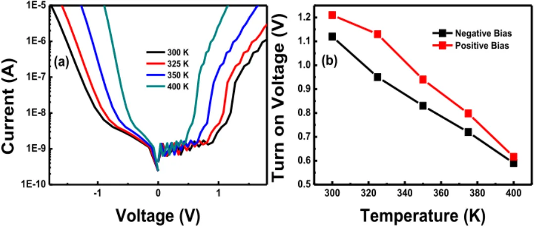 FIG. 3. (a) Temperature dependent current-voltage characteristics of bipolar transistor selector device (b) Dependence of turn-on voltage on the temperature of the device during both positive and negative bias conditions.