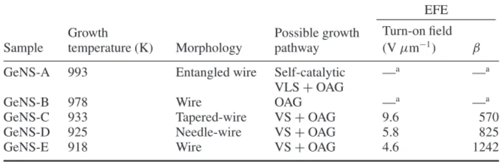 Table 1. The summary of growth conditions for GeNSs by reduction of GeO2 , and their EFE properties