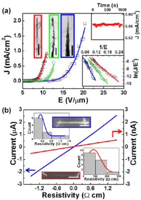 Figure 4 (b) plots the I –V curve of a single GeNS-C and GeNS-E obtained by making two-terminal measurements