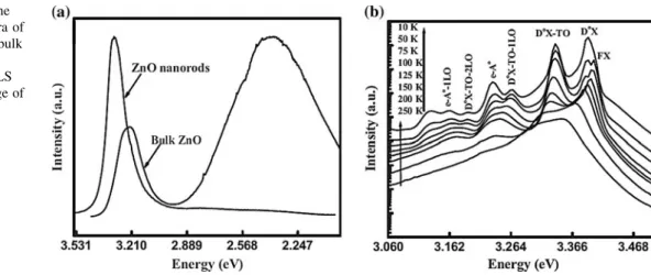 Fig. 14 a Comparison of the room-temperature PL spectra of VLS grown ZnO-NRs and bulk ZnO and b  temperature-dependent PL spectra of VLS grown ZnO-NRs in the range of 10–250 K [ 107 ]