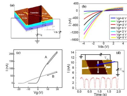 Fig. 15 a AFM image of a ZnO-NW FET with schematic of I–V measurement. b I–V curves of a ZnO-NW FET from V g = -6 V to 6 V; c Change of