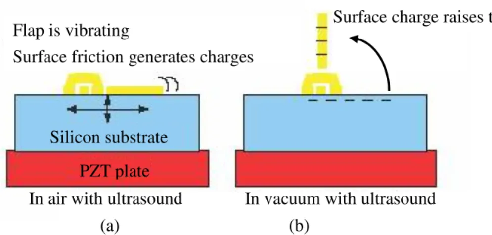 Figure 1-7 Sequence of assembly, (a) ultrasonic vibrations heat and charge the  polysilicon parts, (b) electrostatic repulsion forces the plate up [13]