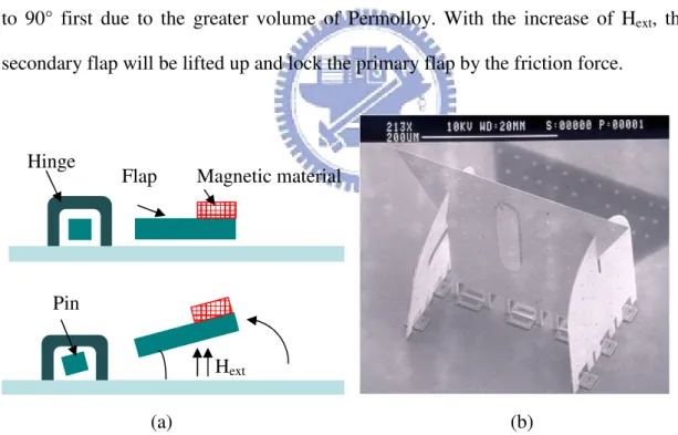 Figure 1-8 (a) Magnetic force assembly, (b) SEM of an assembled structure [14]. Hext 