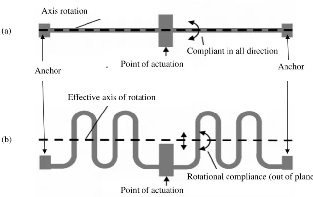 Figure  1-18  Comparison  between  (a)  conventional  beam  and  (b)  serpentine  spring  [22]