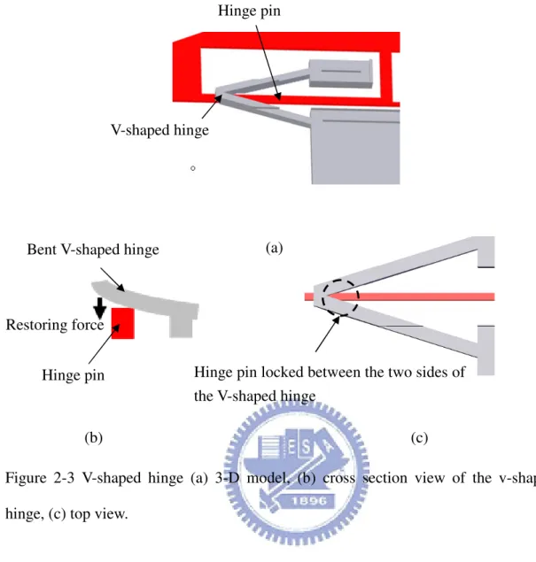 Figure  2-3  V-shaped  hinge  (a)  3-D  model,  (b)  cross  section  view  of  the  v-shaped  hinge, (c) top view
