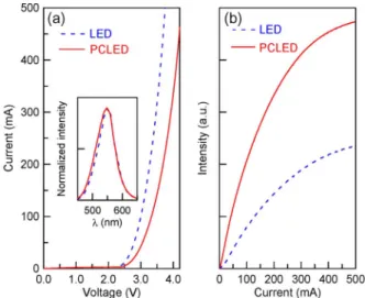 Fig. 3. (a) Current–voltage characteristics and (b) current dependent illuminant intensity of LED (dashed line) and PCLED (solid line) chips