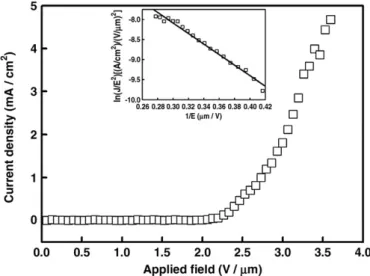 Fig. 5 displays the emission current density (J, A/cm 2 ) plotted with respect to the applied electric ﬁeld (E, V/μm)
