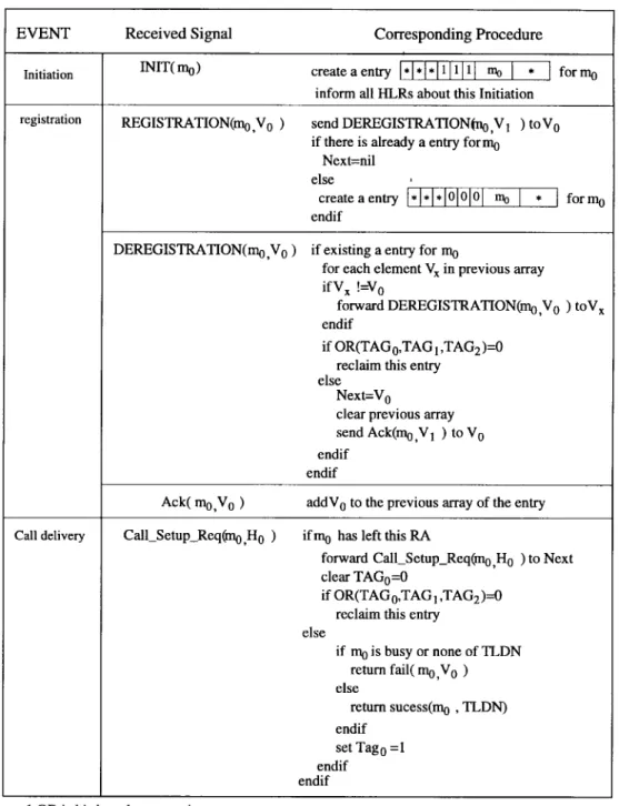 Fig. 5. Related signals and procedures for each event in OSPFDHLR.