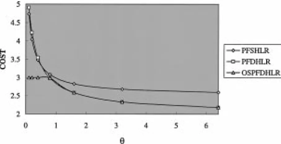 Fig. 16. Locating costs of three strategies with S = 16, N = 2, V = 10:0, and  = 1:0.