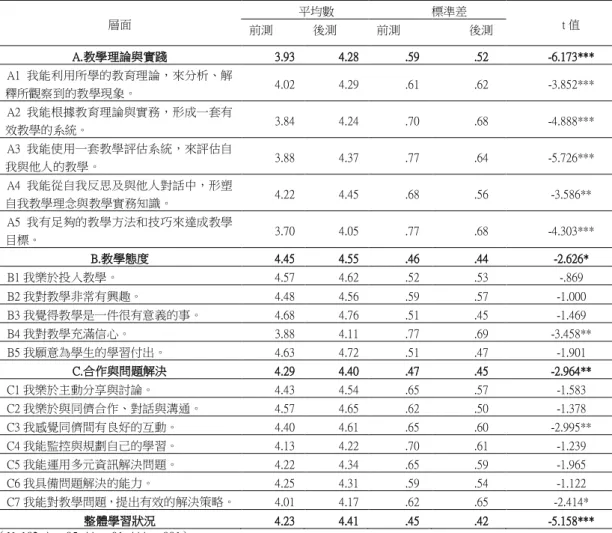 表 2 學習狀況自我評估前、後測差異情形摘要表  層面  平均數  標準差  t 值  前測  後測  前測  後測  A.教學理論與實踐  3.93  4.28  .59  .52  -6.173***  A1 我能利用所學的教育理論，來分析、解 釋所觀察到的教學現象。  4.02  4.29  .61  .62  -3.852***  A2 我能根據教育理論與實務，形成一套有 效教學的系統。  3.84  4.24  .70  .68  -4.888***  A3 我能使用一套教學評估系統，來評估自 我