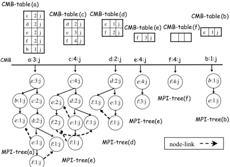 Fig. 7. MMS LMS -summary construction after inserting ﬁfth melody sequence cef.