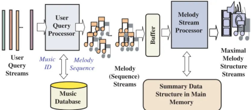 Fig. 1. Computation model for music melody streams.