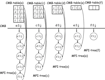 Fig. 3. MMS LMS -summary construction after inserting ﬁrst melody sequence acdef in block B j 