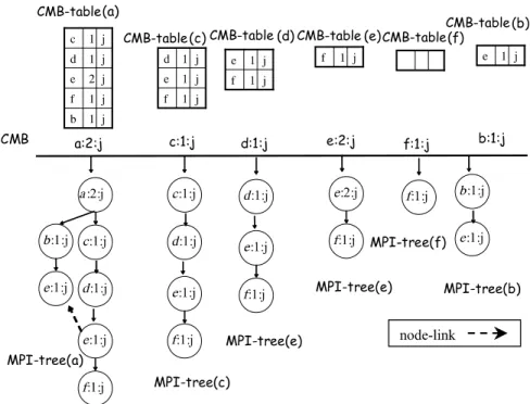 Fig. 4. MMS LMS -summary construction after inserting second melody sequence abe.