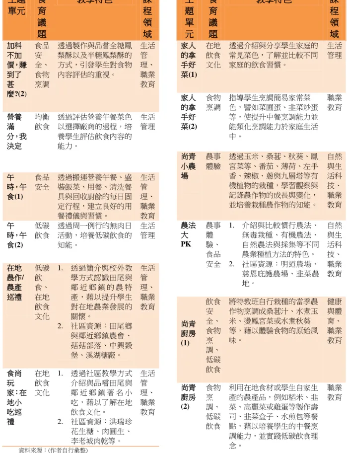 表 1  國中特教班食育規畫（續）  主題 單元  食育 議 題  教學特色  課程領 域  加料 不加 價，賺 到了 甚 麼?(2)  食品安全、食物 烹調  透過製作與品嘗全糖鳳梨酥以及半糖鳳梨酥的方式，引發學生對食物內容評估的重視。  生活管理、職業 教育  營養 滿 分，我 決定  均衡 飲食  透過評估營養午餐菜色以選擇廠商的過程，培養學生評估飲食內容的能力。  生活 管理  午 時，午 食(1)  食品 安全  透過搬運營養午餐、盛裝飯菜、用餐、清洗餐具與回收廚餘的每日固 定行程，建立良好的用 