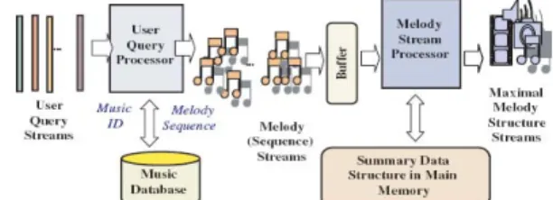 Figure 1: Computation model for music query streams