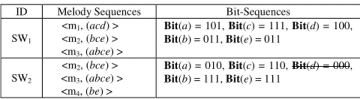 Figure 4: Bit-sequences of items after sliding SW 1  to SW 2 Example 4 Consider the melody sequence stream in Figure 2