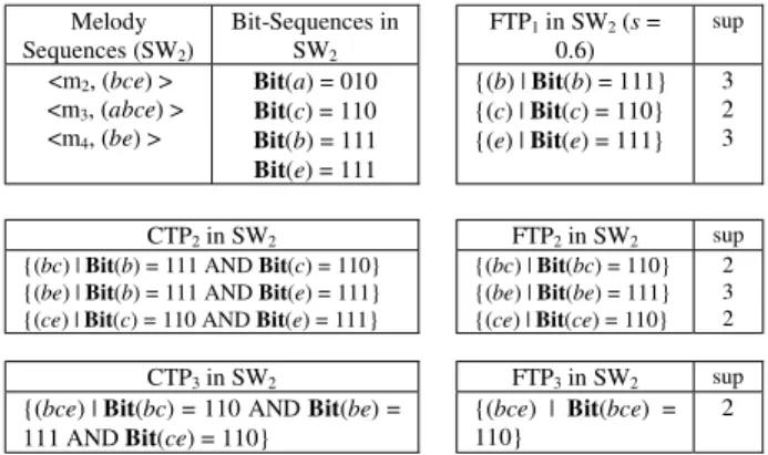 Figure 6: Steps of frequent temporal patterns generation in SW 2 4. EXPERIMENTS 