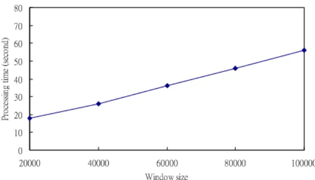 Figure 7: Memory usages in the window initialization phase and window  sliding phase.  ˆˆ˃˃˃ˆˇ˃˃˃ˆˈ˃˃˃ˆˉ˃˃˃ˆˊ˃˃˃ˆˋ˃˃˃ˆˌ˃˃˃ˇ˃˃˃˃ ˄˃˃˃˃˃ ˅˃˃˃˃˃ ˆ˃˃˃˃˃ ˇ˃˃˃˃˃ ˈ˃˃˃˃˃ ˉ˃˃˃˃˃ ˊ˃˃˃˃˃ ˋ˃˃˃˃˃ ˌ˃˃˃˃˃ ˄˘ʾ˃ˉ ˜́˶̂̀˼́˺ʳ̀˸˿̂˷̌ʳ̆˸̄̈˸́˶˸̆ˠ˸̀̂̅̌ʳ˨̆˴˺˸ʳʻ˞ʳ˕̌̇˸̆ʼ