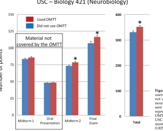 Figure 4. Grade distribution of registered users of OMTT and control group who did not use the OMTT for a large undergraduate neuroscience course at USC