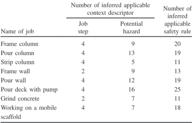 Table 3. Reasoning Results of Specifying Job Context Descriptors as Applicable in Case Study 1