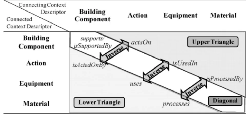 Fig. 2. Semantic relationship matrix for association relationship determination