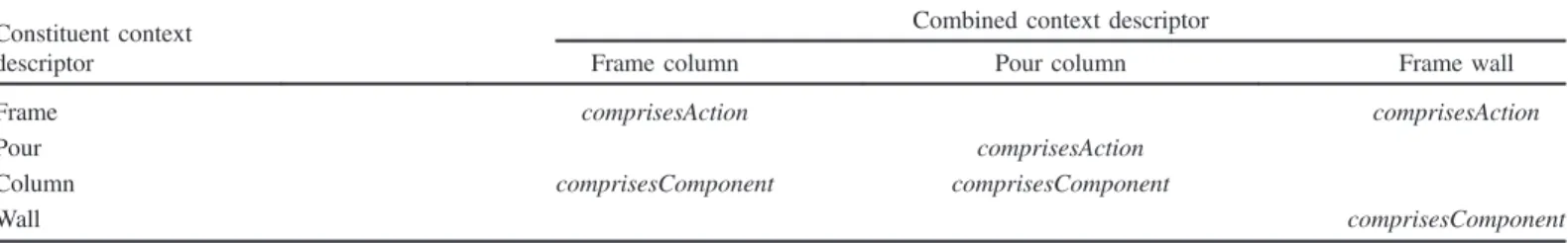 Table 1. Semantic Relationship Matrix for Association Relationship Determination for Combined Context Descriptors Constituent context