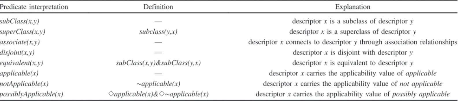 Table 2. Predicates Representing the Relationships between Context Descriptors Leveraged by the Reasoning Rules