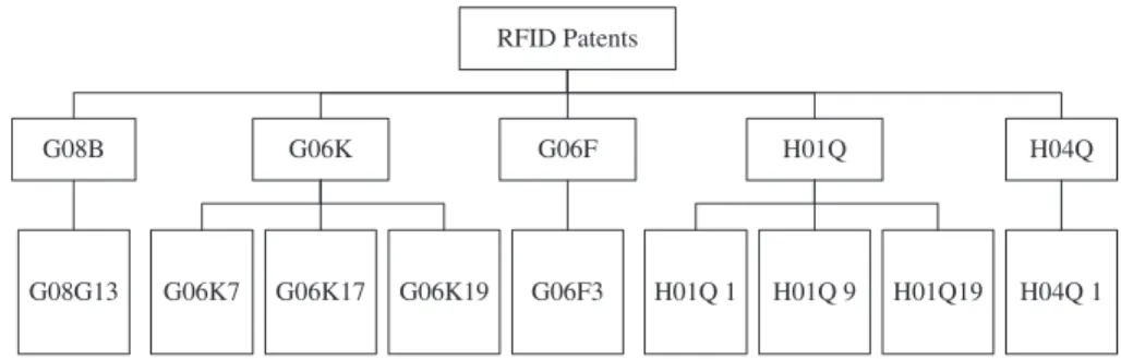 Figure 6. Classification architecture for the RFID patent domain. A.J.C. Trappey et al.