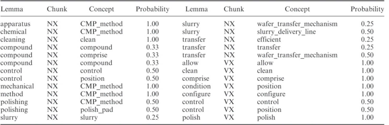 Table 3. Partial terminology for the CMP patents.