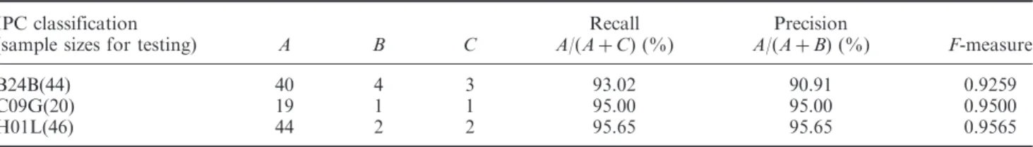 Table 5. CMP patent document evaluation results. IPC classification