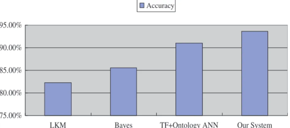 Figure 7. Accuracy comparison across different systems.