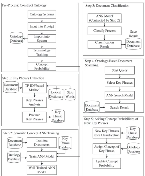 Figure 1. Ontology-based semantic knowledge document categorisation and search framework.A.J.C