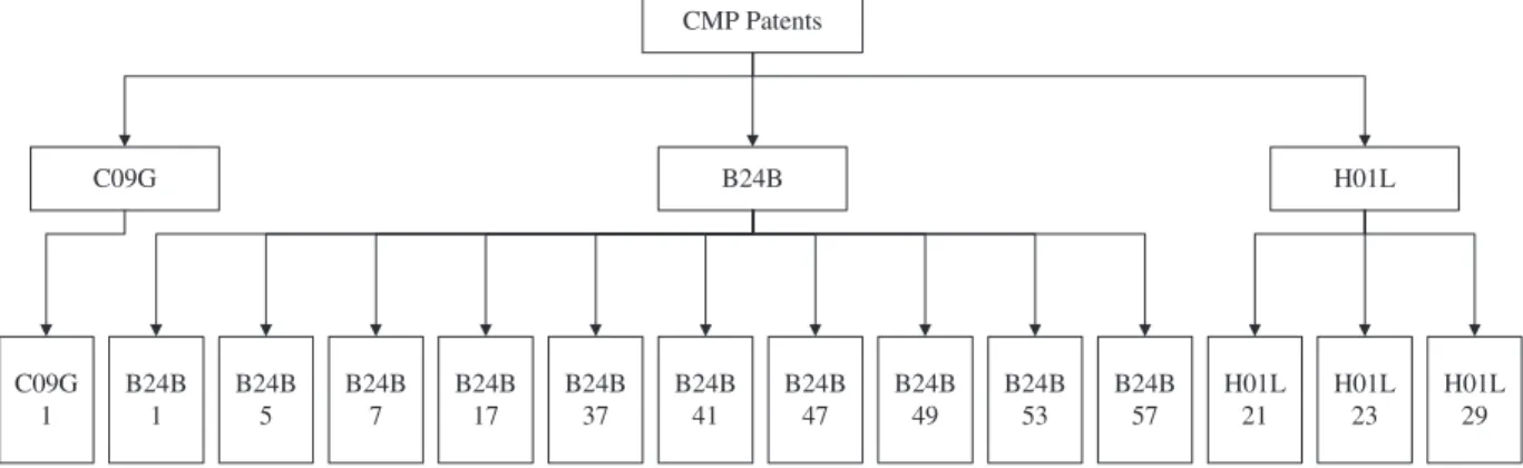Figure 5. IPC hierarchical structure of the CMP patent domain.