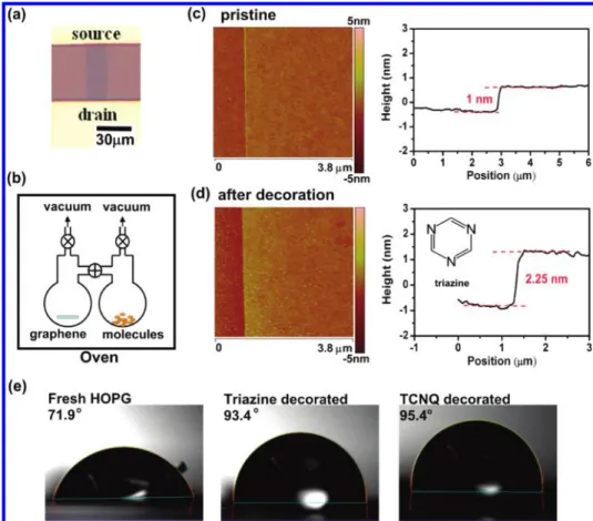 Figure 1. (a) Photo of a bilayer graphene device. (b) Schematic illustration of the setup for the evaporation process, where the molecules and graphene are placed in separate vessels connected by a valve
