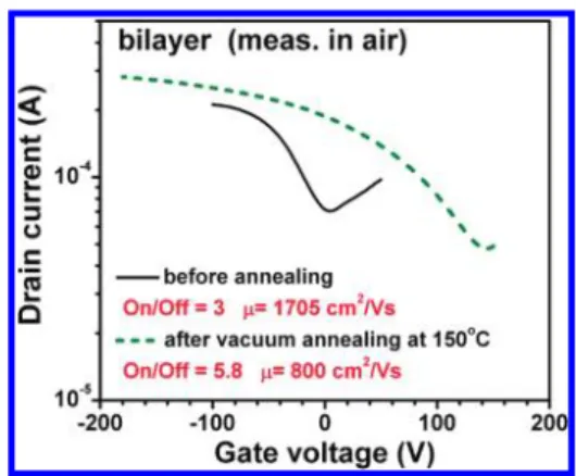Table S1 shows that the hysteresis in the transfer curves, where we deﬁne it as the gate voltage  diﬀer-ence between the forward and reverse scans when the drain current equals (on current þ oﬀ current)/2, as shown in supporting Figure S4., increases with 
